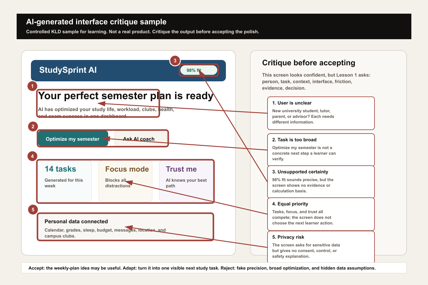 Annotated AI-generated study planner concept showing unclear user, broad task, unsupported certainty, equal priority, and privacy risk.